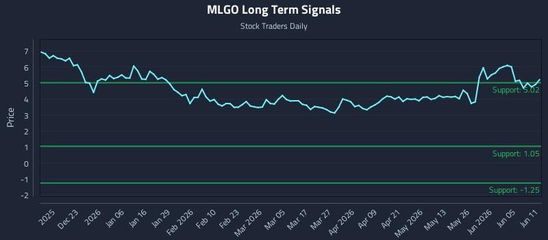 MLGO Long Term Analysis for June 11 2026 MLGO Long Term Analysis for June 11 2026