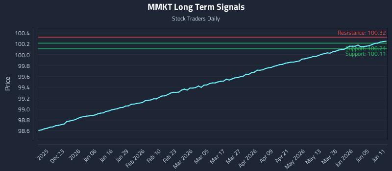 MMKT Long Term Analysis for June 11 2026