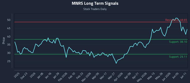 MNRS Long Term Analysis for June 11 2026 MNRS Long Term Analysis for June 11 2026