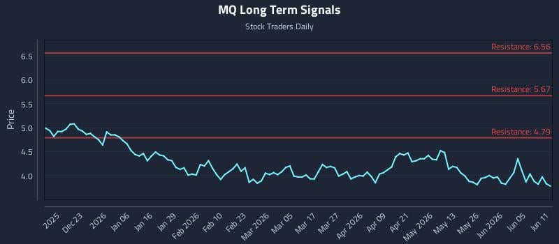 MQ Long Term Analysis for June 11 2026 MQ Long Term Analysis for June 11 2026