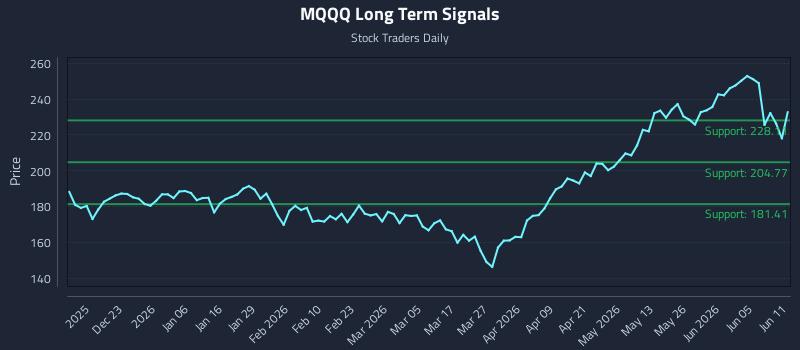 MQQQ Long Term Analysis for June 11 2026 MQQQ Long Term Analysis for June 11 2026