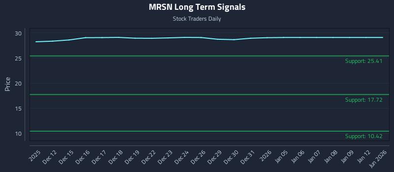 MRSN Long Term Analysis for June 11 2026 MRSN Long Term Analysis for June 11 2026