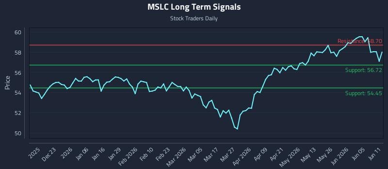 MSLC Long Term Analysis for June 11 2026 MSLC Long Term Analysis for June 11 2026