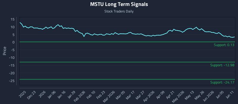 MSTU Long Term Analysis for June 11 2026 MSTU Long Term Analysis for June 11 2026
