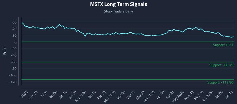 MSTX Long Term Analysis for June 11 2026
