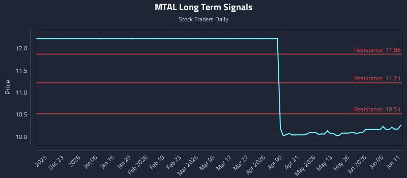 MTAL Long Term Analysis for June 11 2026 MTAL Long Term Analysis for June 11 2026