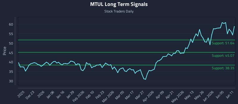 MTUL Long Term Analysis for June 11 2026