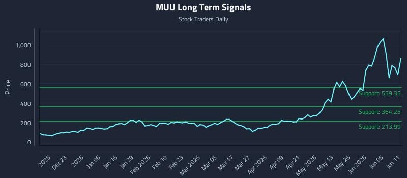 MUU Long Term Analysis for June 11 2026 MUU Long Term Analysis for June 11 2026