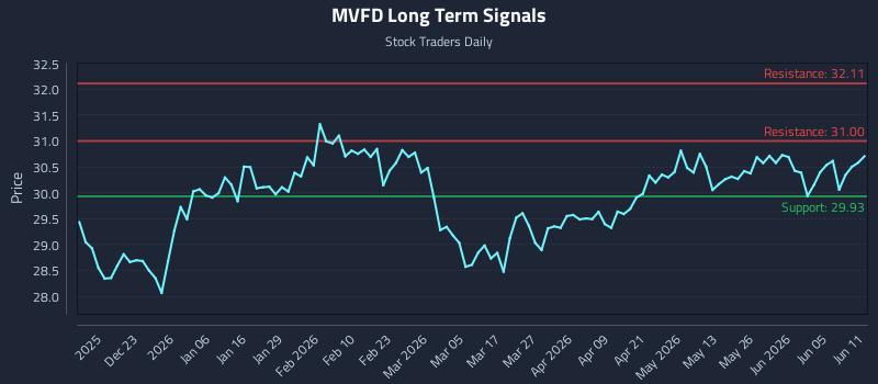 MVFD Long Term Analysis for June 11 2026 MVFD Long Term Analysis for June 11 2026