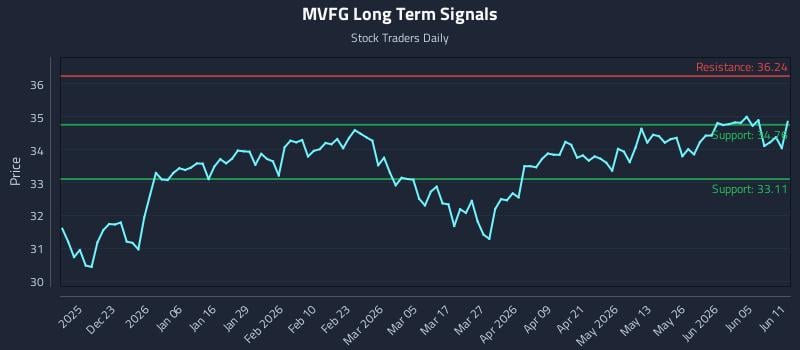 MVFG Long Term Analysis for June 11 2026 MVFG Long Term Analysis for June 11 2026