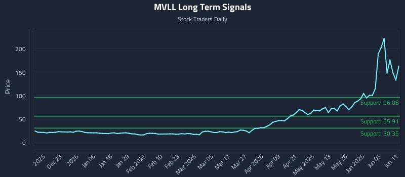 MVLL Long Term Analysis for June 11 2026 MVLL Long Term Analysis for June 11 2026