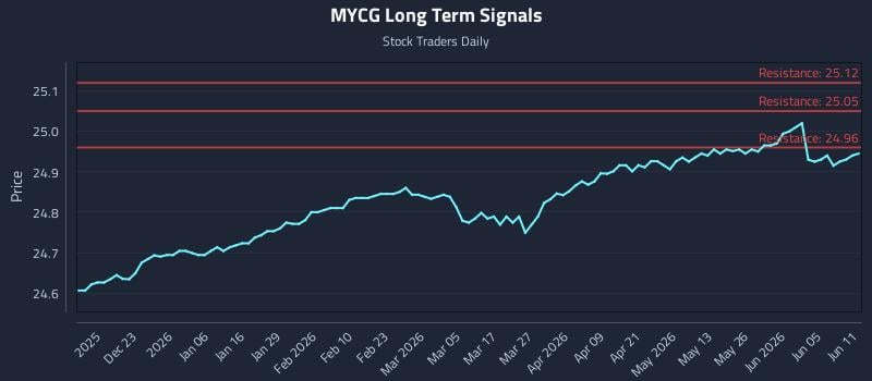 MYCG Long Term Analysis for June 11 2026 MYCG Long Term Analysis for June 11 2026