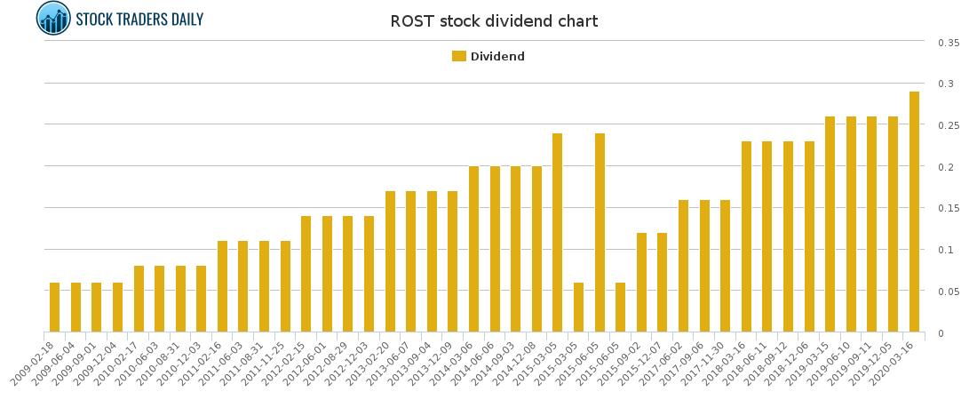 ROST Dividend Chart