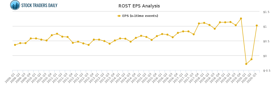 ROST EPS Analysis