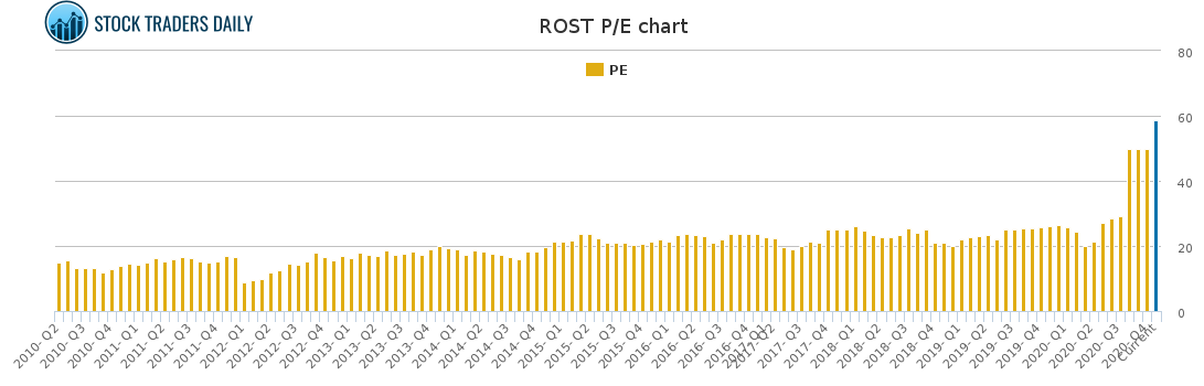 ROST PE chart