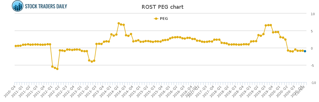 ROST PEG chart