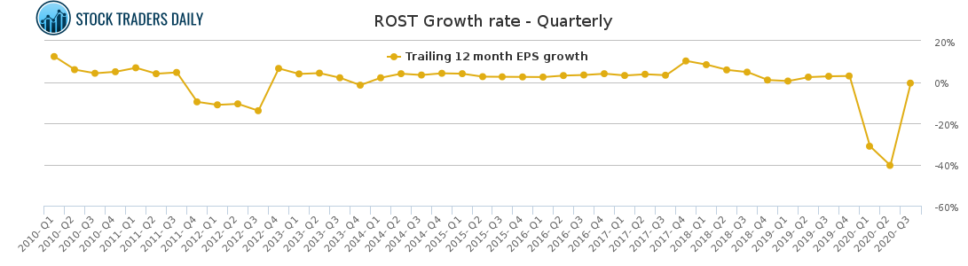 ROST Growth rate - Quarterly