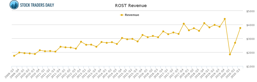 ROST Revenue chart