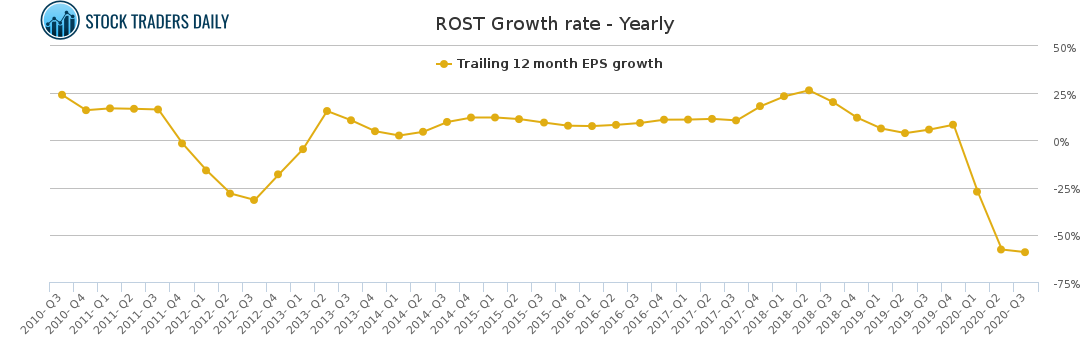 ROST Growth rate - Yearly