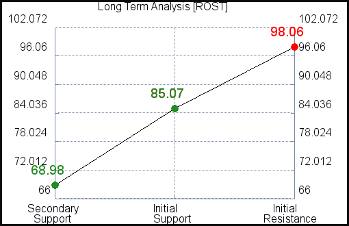 ROST Long Term Analysis