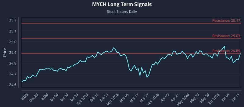 MYCH Long Term Analysis for June 11 2026 MYCH Long Term Analysis for June 11 2026