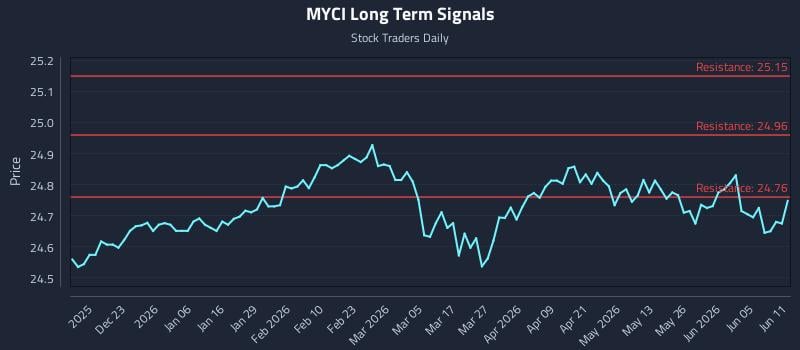MYCI Long Term Analysis for June 11 2026 MYCI Long Term Analysis for June 11 2026
