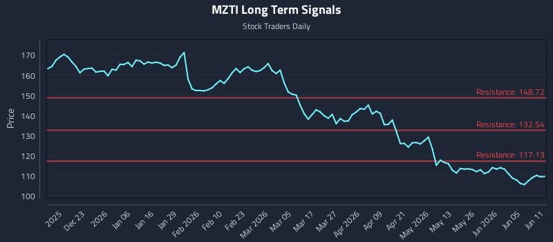 MZTI Long Term Analysis for June 11 2026 MZTI Long Term Analysis for June 11 2026