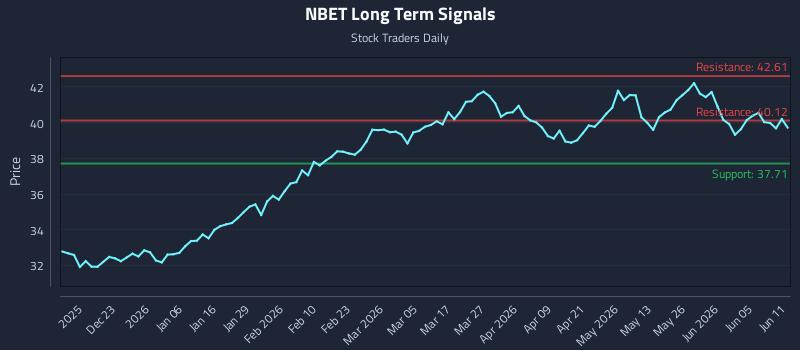 NBET Long Term Analysis for June 11 2026