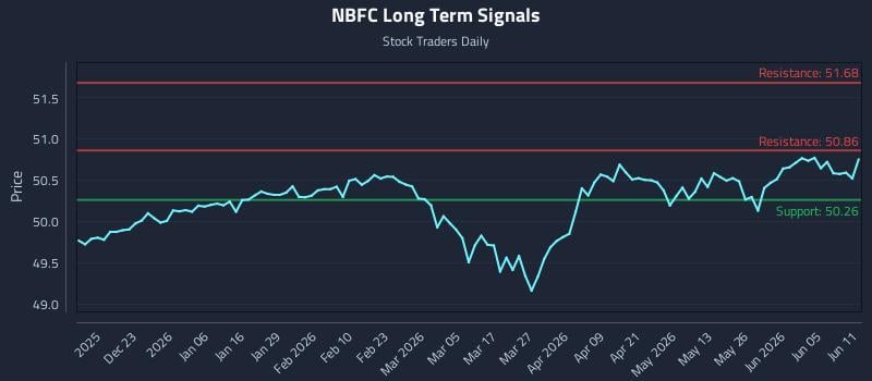 NBFC Long Term Analysis for June 11 2026 NBFC Long Term Analysis for June 11 2026