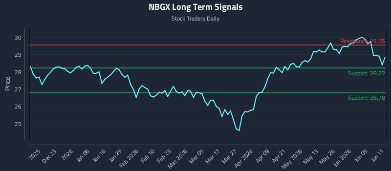 NBGX Long Term Analysis for June 11 2026 NBGX Long Term Analysis for June 11 2026