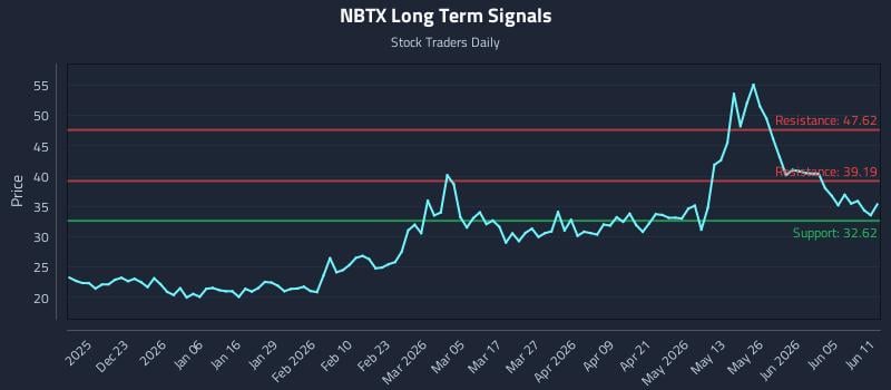 NBTX Long Term Analysis for June 11 2026 NBTX Long Term Analysis for June 11 2026
