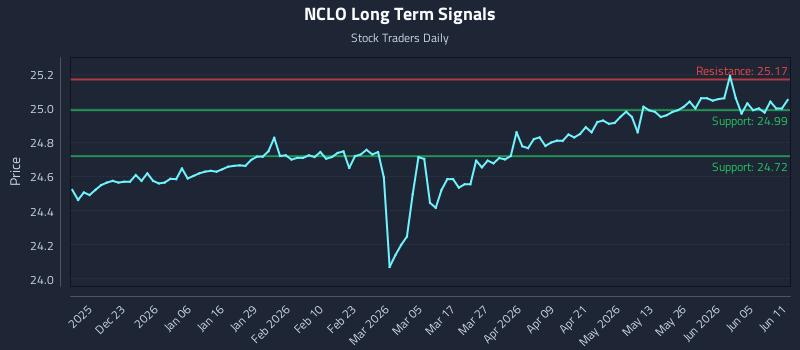 NCLO Long Term Analysis for June 11 2026