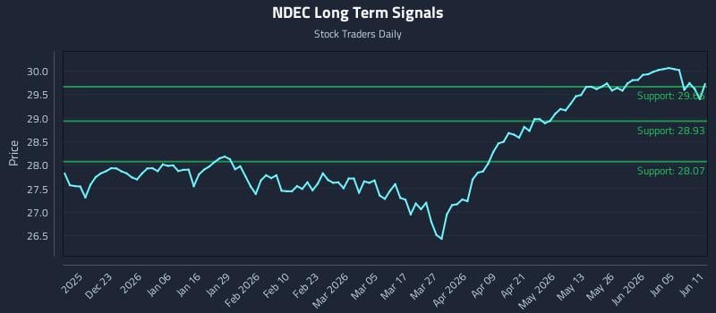 NDEC Long Term Analysis for June 11 2026 NDEC Long Term Analysis for June 11 2026
