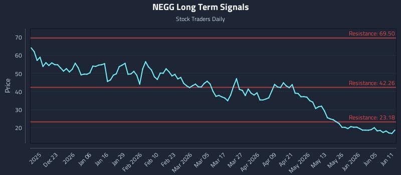 NEGG Long Term Analysis for June 11 2026 NEGG Long Term Analysis for June 11 2026