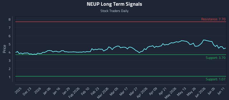 NEUP Long Term Analysis for June 11 2026 NEUP Long Term Analysis for June 11 2026