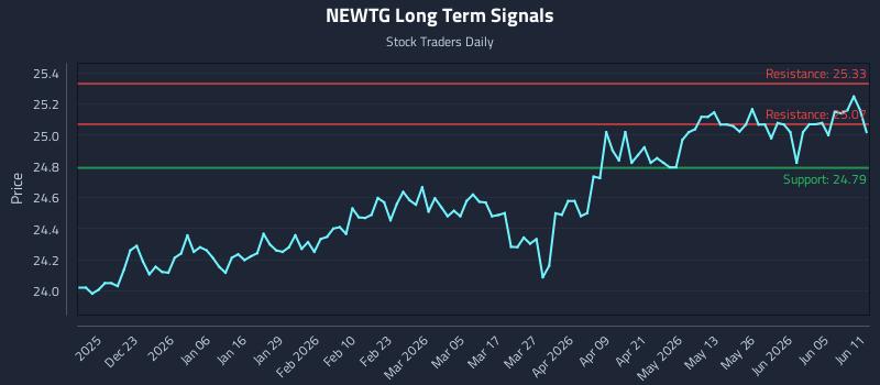 NEWTG Long Term Analysis for June 11 2026 NEWTG Long Term Analysis for June 11 2026
