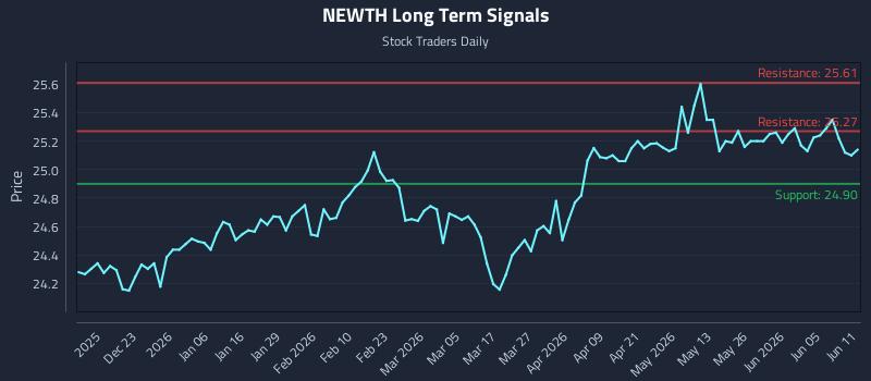 NEWTH Long Term Analysis for June 11 2026 NEWTH Long Term Analysis for June 11 2026