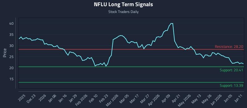 NFLU Long Term Analysis for June 11 2026 NFLU Long Term Analysis for June 11 2026