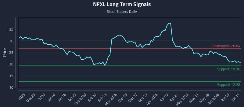 NFXL Long Term Analysis for June 11 2026