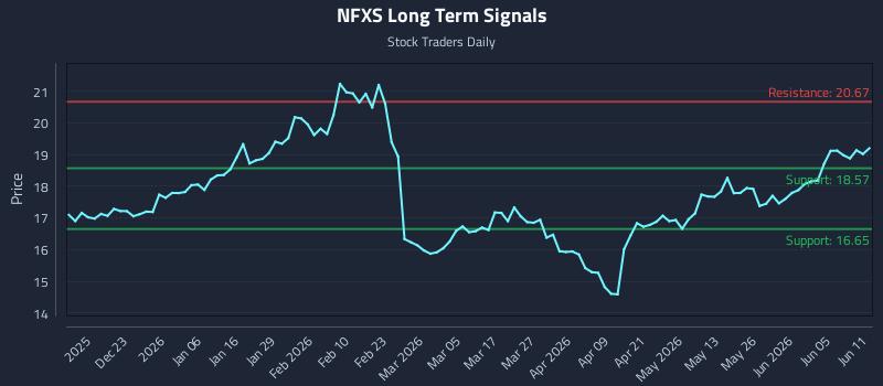 NFXS Long Term Analysis for June 11 2026 NFXS Long Term Analysis for June 11 2026