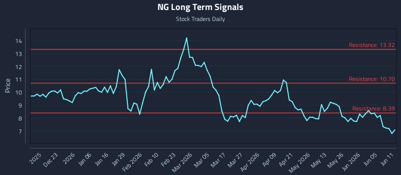 NG Long Term Analysis for June 11 2026