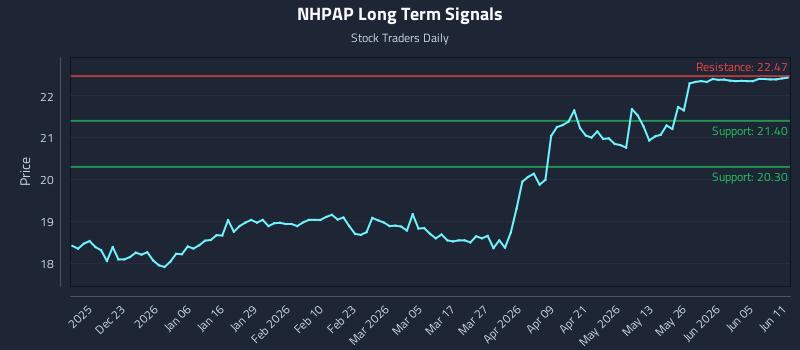 NHPAP Long Term Analysis for June 11 2026 NHPAP Long Term Analysis for June 11 2026