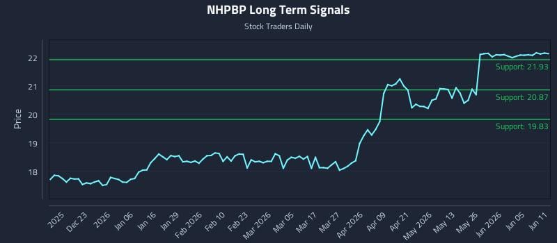 NHPBP Long Term Analysis for June 11 2026 NHPBP Long Term Analysis for June 11 2026