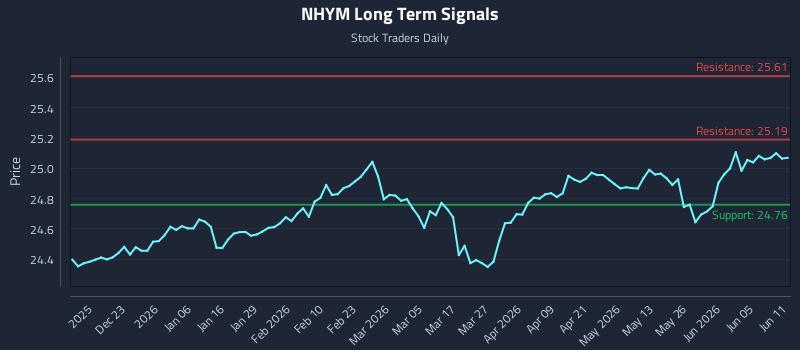 NHYM Long Term Analysis for June 11 2026