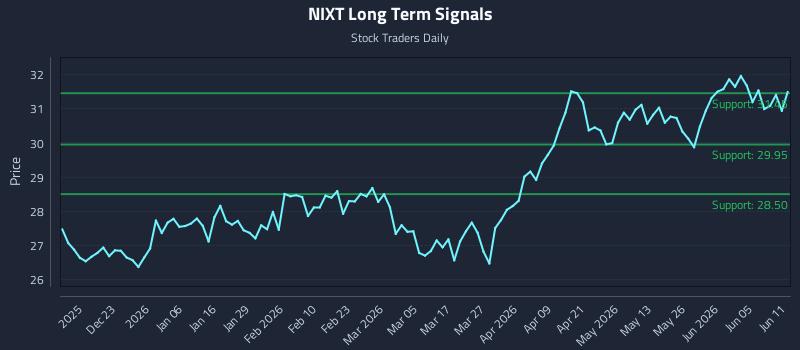 NIXT Long Term Analysis for June 11 2026