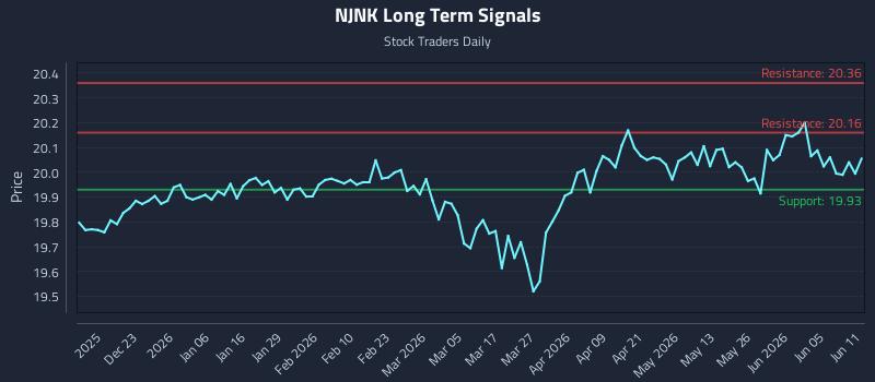 NJNK Long Term Analysis for June 11 2026 NJNK Long Term Analysis for June 11 2026