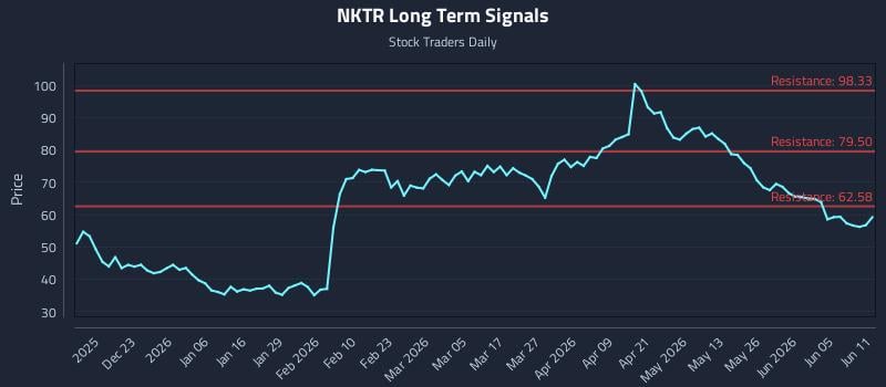 NKTR Long Term Analysis for June 11 2026