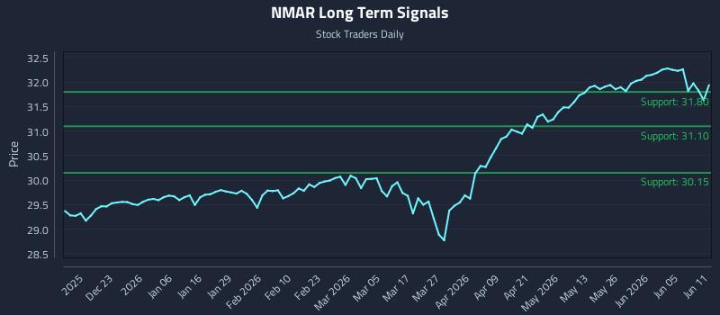 NMAR Long Term Analysis for June 11 2026 NMAR Long Term Analysis for June 11 2026