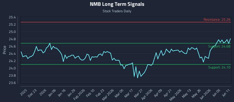 NMB Long Term Analysis for June 11 2026
