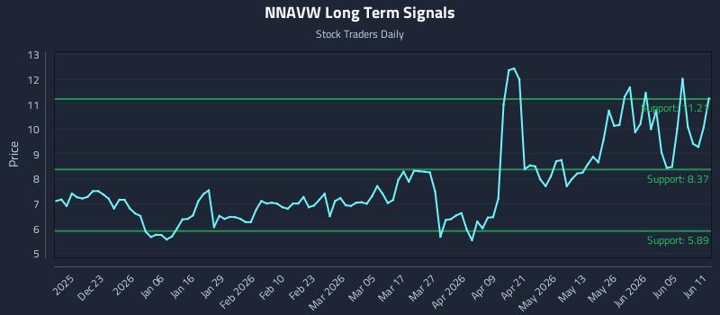 NNAVW Long Term Analysis for June 11 2026 NNAVW Long Term Analysis for June 11 2026